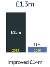 Net Debt