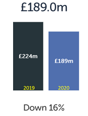 Revenue