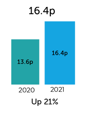 Adjusted Diluted EPS