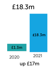Net Debt