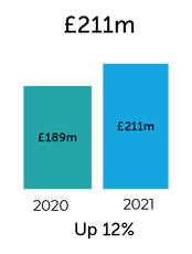 Revenue